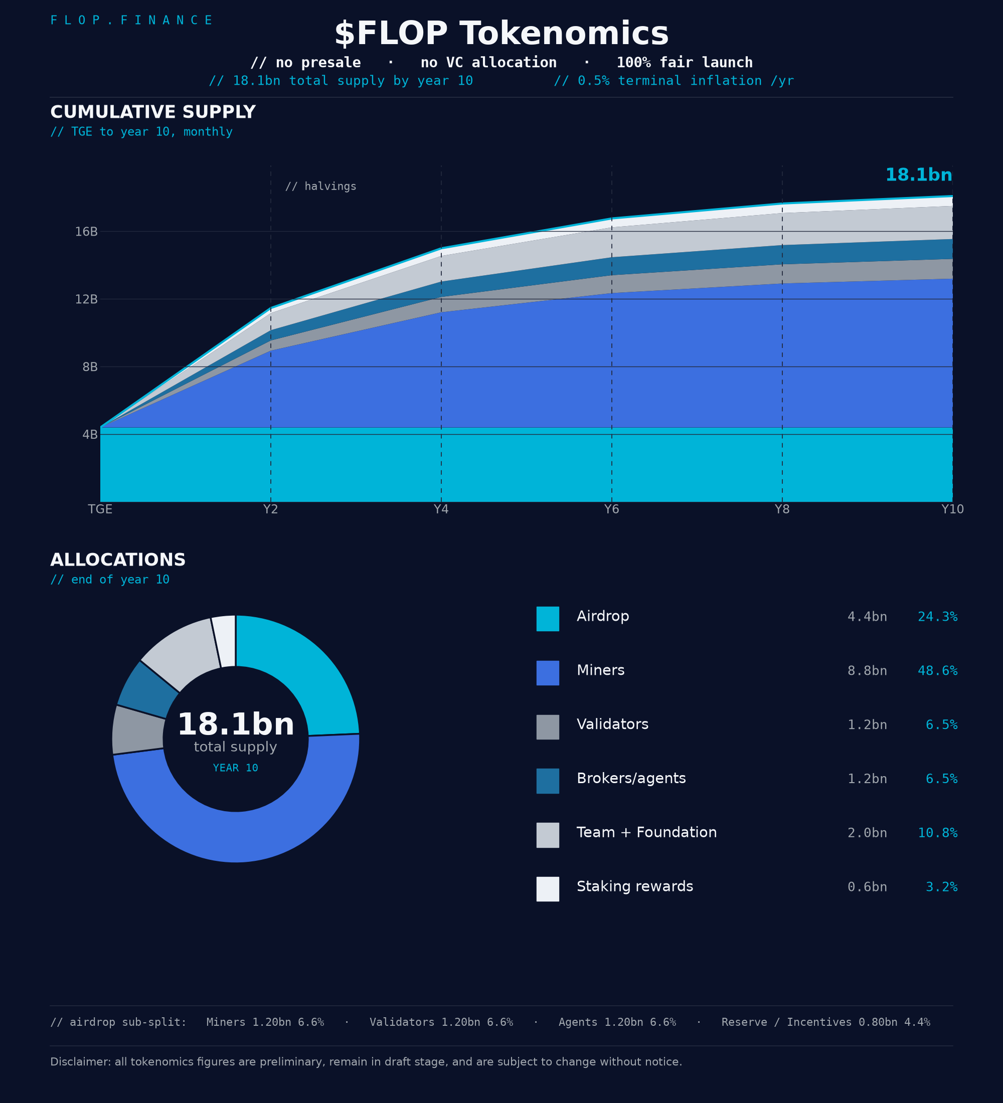 Two charts. A cumulative supply area chart from TGE to year 10, rising to 18.1bn total supply with halving markers at Y2, Y4, Y6 and Y8. A donut of year-10 allocations: airdrop 4.4bn (24.3%), miners 8.8bn (48.6%), validators 1.2bn (6.5%), brokers and agents 1.2bn (6.5%), team and foundation 2.0bn (10.8%), staking rewards 0.6bn (3.2%). Footnote gives the airdrop sub-split: miners 1.20bn, validators 1.20bn, agents 1.20bn, reserve and incentives 0.80bn.